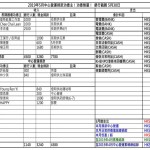 201905中心營運收支