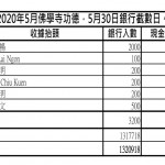 5月佛像貼金捐款