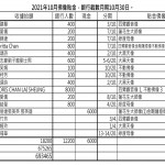 202110佛像貼金捐款收支bloG